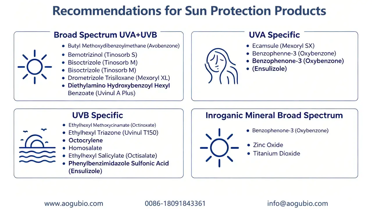 Lista składników filtrów UVA/UVB: Diethylamino Hydroxybenzoyl Hexyl Benzoate, Bemotrizinol, Bisoctrizole, Ecamsule, Benzophenone-3.